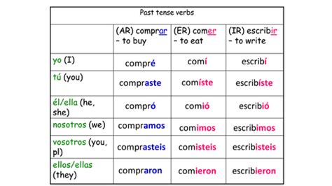 Translation activity in preterite - regular ar/er/ir verbs. Verb table ...