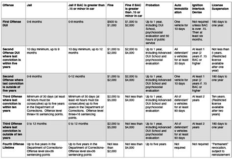 DUI Penalties Chart | The Go-To Guy for DUI | The Hudson Law Office