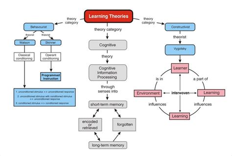 Concept map of learning theories | Download Scientific Diagram