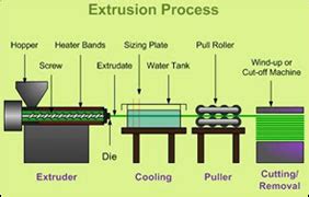 Plastic Extrusions,Plastic Extrusion Process,Plastic Extrusion Machinery Manufacturers,Exporters ...