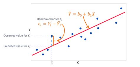 Least Squares Method Examples