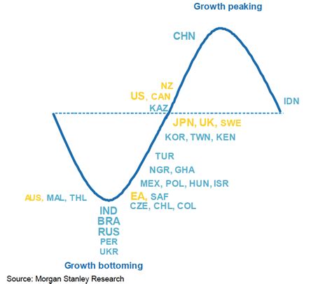 CHART: Where All The Major World Economies Are In The Economic Cycle ...