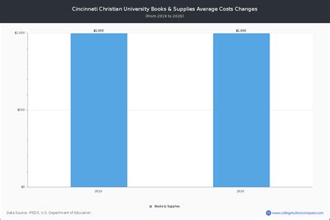 Cincinnati Christian University - Tuition & Fees, Net Price