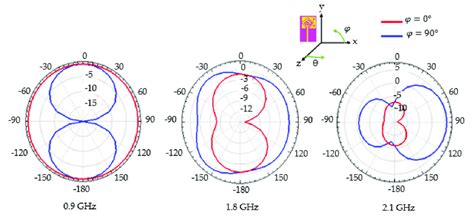 Simulated 2D radiation pattern of the far-field tri-band antenna gain... | Download Scientific ...