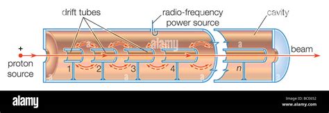 Schematic diagram of a linear proton resonance accelerator Stock Photo ...