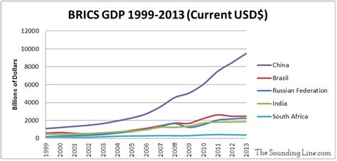 Is the BRICS Era Ending? - The Sounding Line