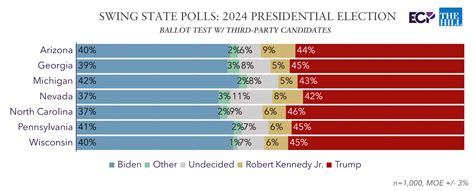 Trump Holds Edge Over Biden in Seven Key Swing State Polls - Emerson ...