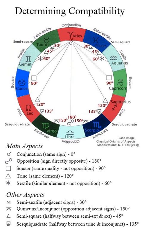 Astrological aspects and how they relate to zodiac compatibility, their ...