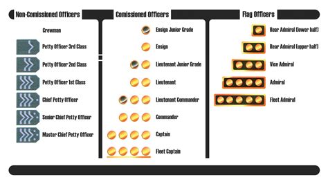 Starfleet Research and Development — Starfleet Rank Emblems In use ...