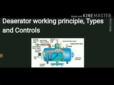 Deaerator Working Principle, Types and Controls - YouTube