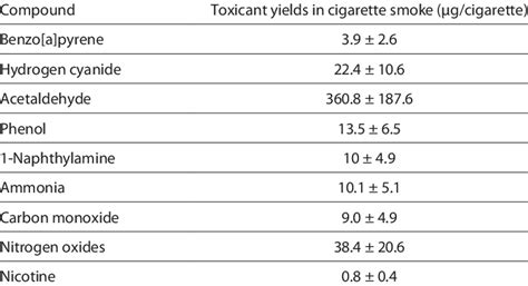 Chemical compounds identified in tobacco smoke [7] | Download ...