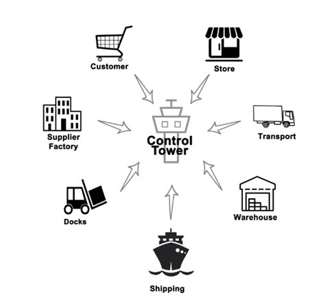 | Supply Chain Control Tower: Definition, Types, and Implementation