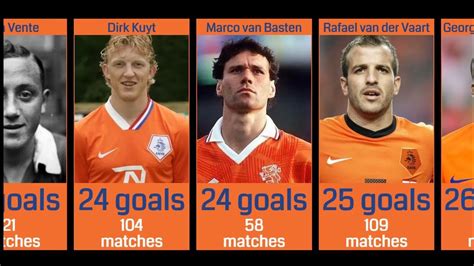 TOP SCORERS OF THE NETHERLANDS NATIONAL FOOTBALL TEAM - YouTube