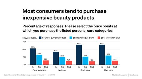 Consumer-Trends-2023-Charts.078 - The New Consumer