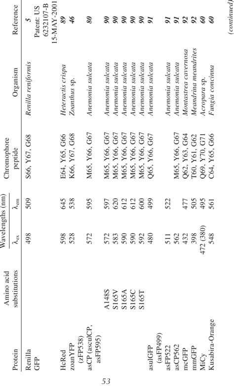 Selected Fluorescent Protein Variants Discovered and Developed from ...