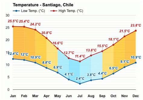 Yearly & Monthly weather - Santiago, Chile