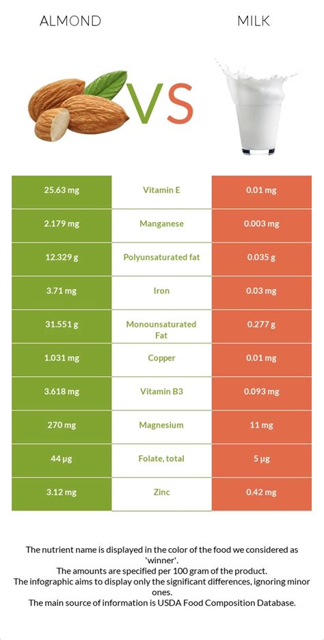 Almonds vs. Milk — In-Depth Nutrition Comparison