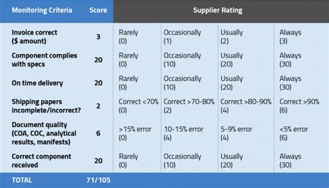 Monitoring the Performance of Your Medical Device Suppliers with a ...