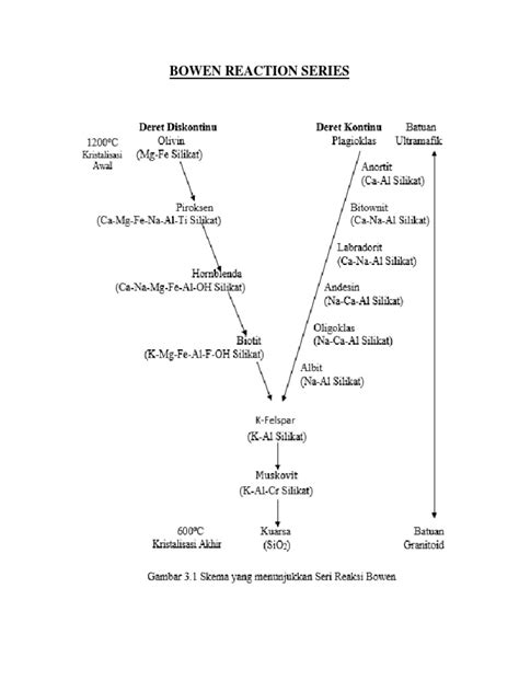 Bowen Reaction Series | PDF