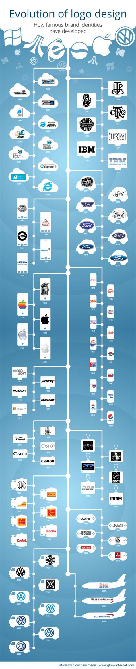 Infographic: The evolution of logo design | The Drum