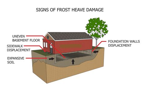 An Introduction to Frost Heave Prevention Systems