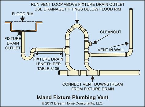 Plumbing Codes and Stuff — Plumbing for sinks in kitchen islands. While ...