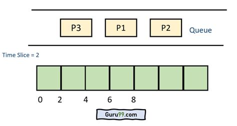 Round Robin Scheduling Algorithm with Example