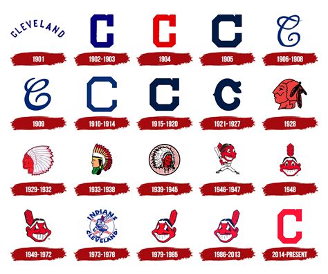 Cleveland Indians Logo, symbol, meaning, history, PNG, brand