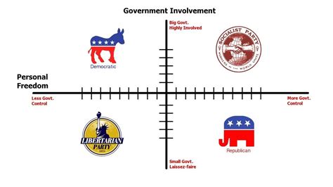 Overview Of Political Parties