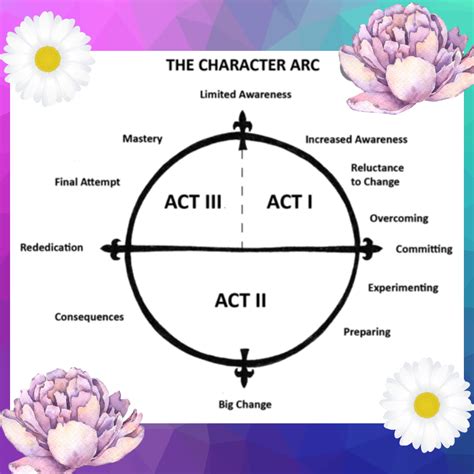 Plot:Character Arc - Stacy Lyn Jensen