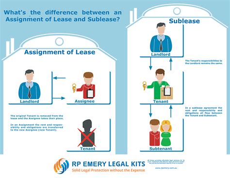 Sublease or Assign? What's the Difference?