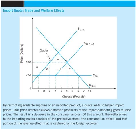 Non-Tariff Trade Barriers: Quotas