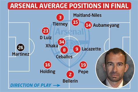 Mikel Arteta uses clever 3-4-3 to attack with solid 4-5-1 in defence to bring success to Arsenal ...