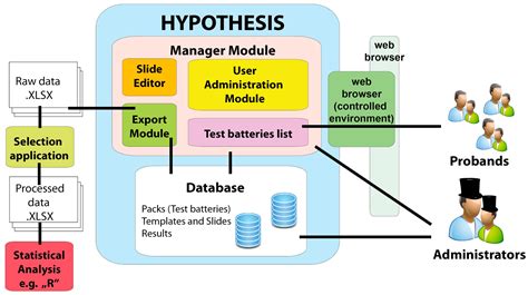 how to design hypothesis for research