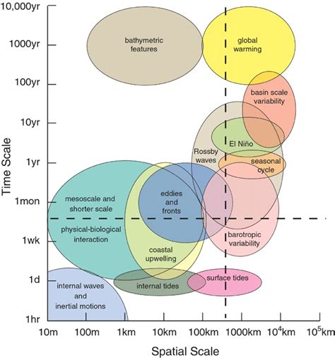 Spatial and temporal scales