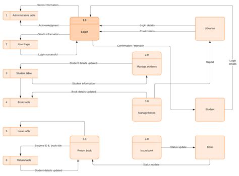 What Is a Data Flow Diagram and How To Make One? - Venngage