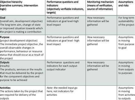 Log-Frame Matrix Table and its Components | Download Scientific Diagram