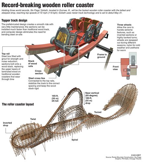 Newsela | A giant wooden roller coaster named Goliath is ready to make riders scream