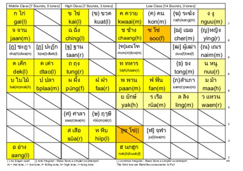 Thai Consonants And Vowels Chart Transparent - IMAGESEE