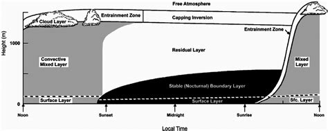 The boundary layer with its three main types of sub-layers, the... | Download Scientific Diagram