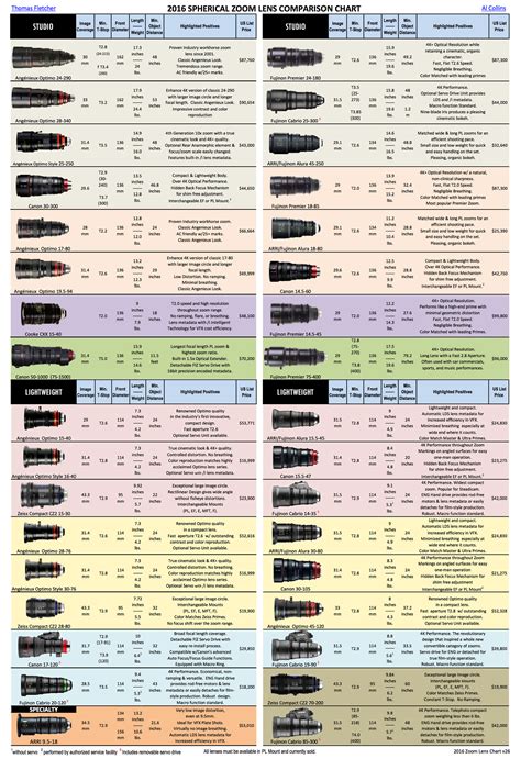 Thomas Fletcher’s 2016 Lens Comparison Chart | CineD