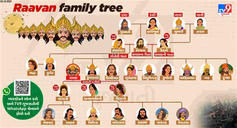 Ravan Family Tree : શું તમે જાણો છો લંકાપતિ રાવણના પરિવારમાં કોણ કોણ હતુ, 3 પત્નીઓ અને 7 પુત્રો ...