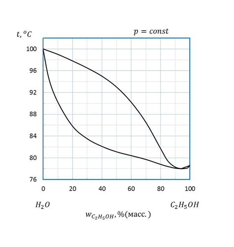 A Comprehensive Guide to Understanding the Txy Diagram of Methanol-Water Mixture