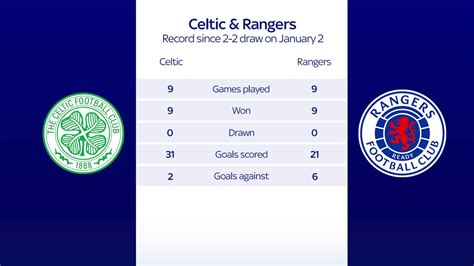 Rangers vs Celtic: Viaplay Cup final will be 'fascinating contest ...