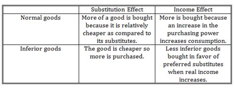 Normal Goods and Inferior Goods Example | CFA Level 1 - AnalystPrep