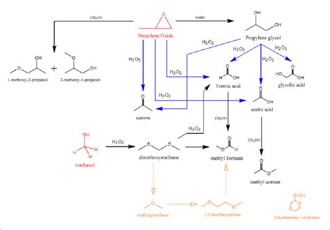 Proposed reaction pathway for the wet oxidation of propylene oxide ...