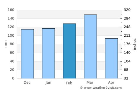 Crawfordville Weather in February 2025 | United States Averages | Weather-2-Visit