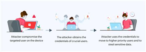 13 powerful measures for fortifying your Active Directory