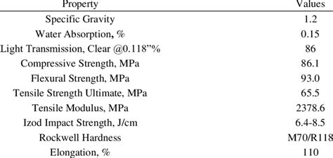 Typical physical and mechanical properties of Polycarbonate | Download Table