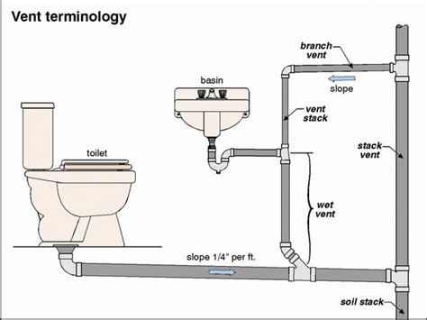 Kitchen Sink Plumbing Vent Diagram | Besto Blog